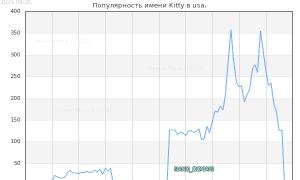 History of origin and interpretation of the name kitty Meaning of the name kitty