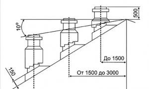 Konstrukcija dimnjaka za plinski kotao: materijali, zahtjevi i koraci ugradnje Površina poprečnog presjeka dimnjaka za plinski kotao