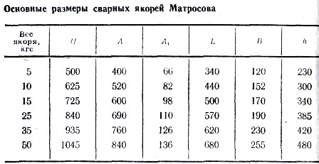 Вес якоря. Рассчитать вес якоря для лодки ПВХ. Какой якорь на лодку ПВХ масса. Как рассчитать вес якоря. Вес якоря для лодки ПВХ.